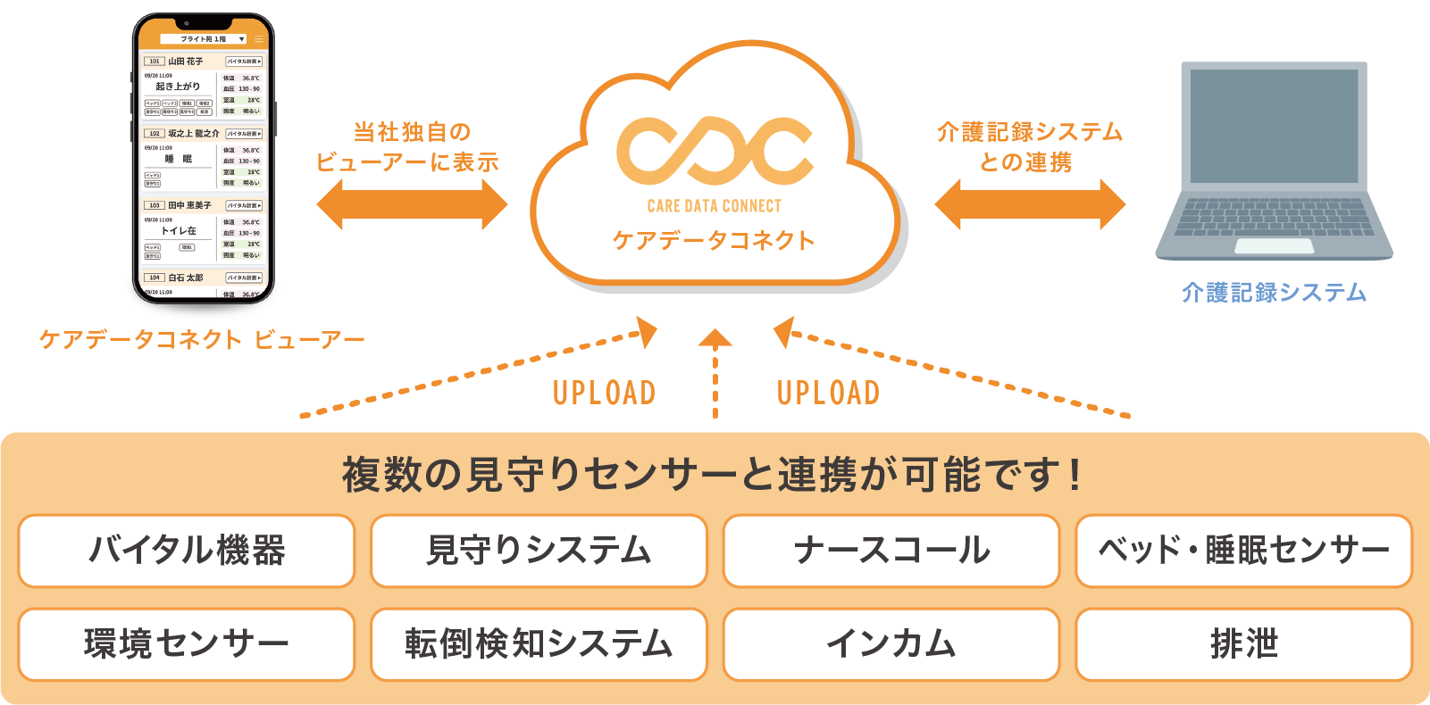 複数の見守りセンサーと連携が可能