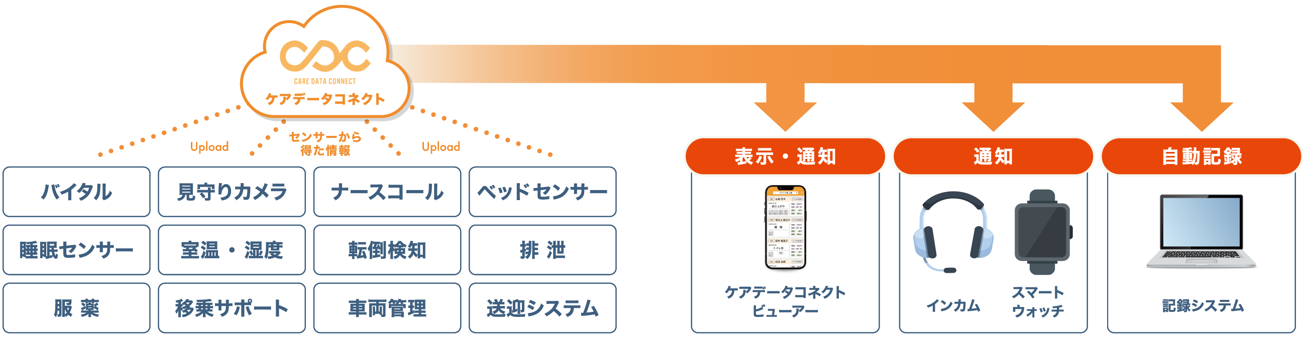 複数の見守りセンサーと連携が可能