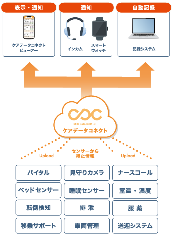 複数の見守りセンサーと連携が可能