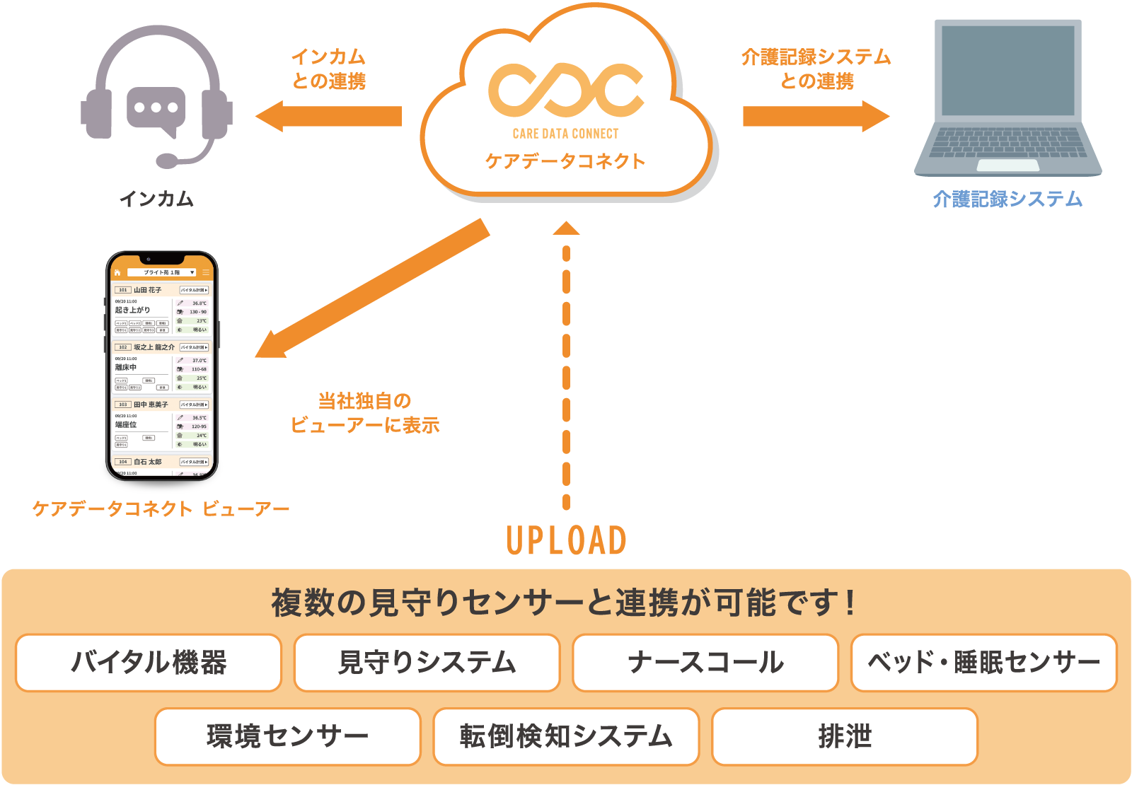 複数の見守りセンサーと連携が可能