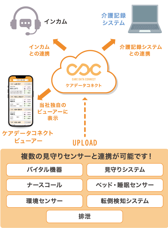 複数の見守りセンサーと連携が可能