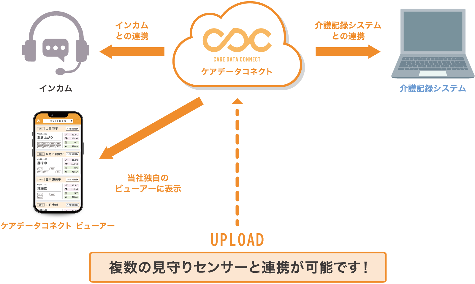 複数の見守りセンサーと連携が可能です!