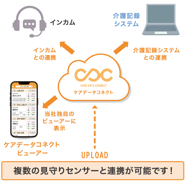 複数の見守りセンサーと連携が可能です!